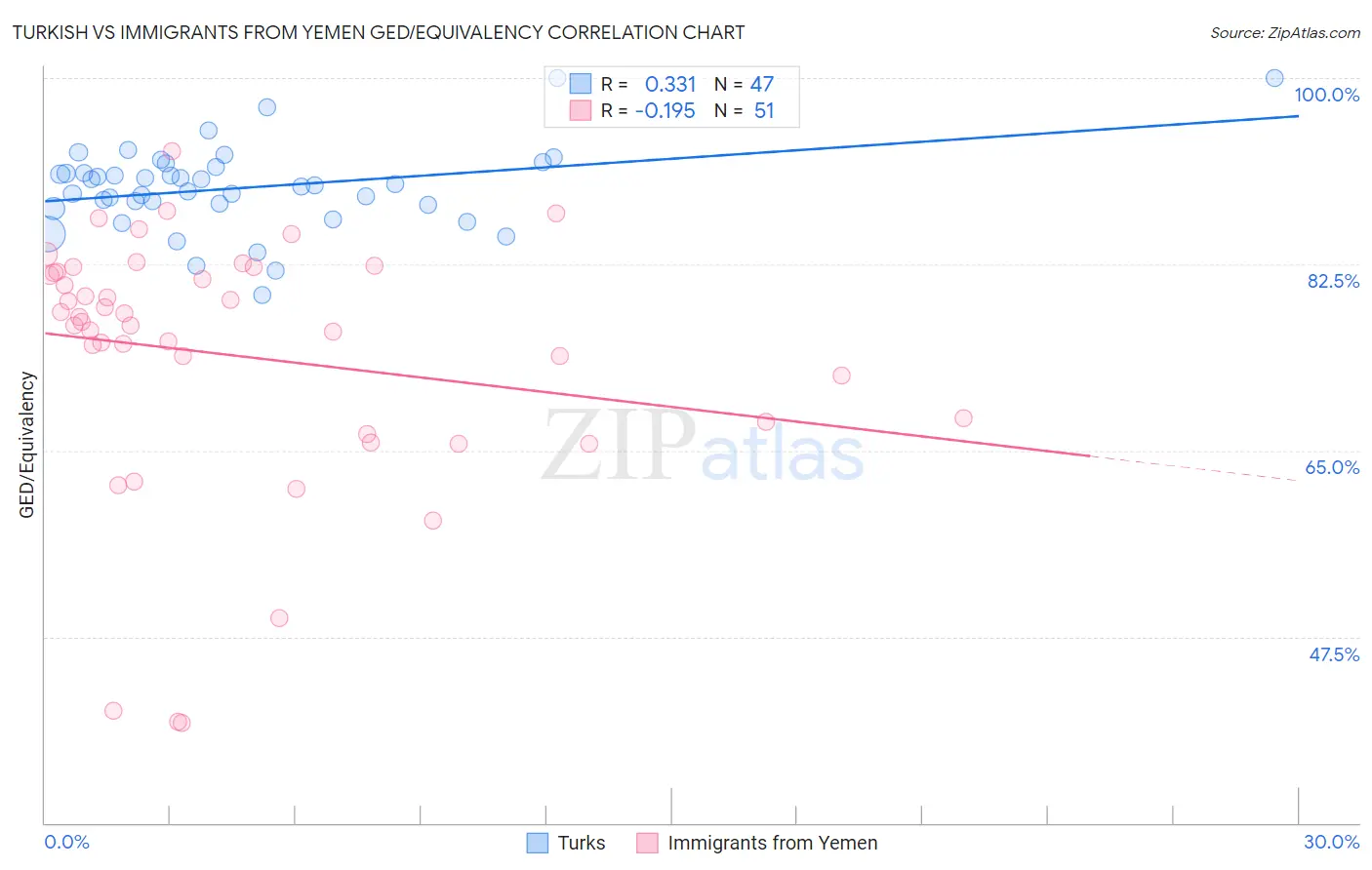 Turkish vs Immigrants from Yemen GED/Equivalency