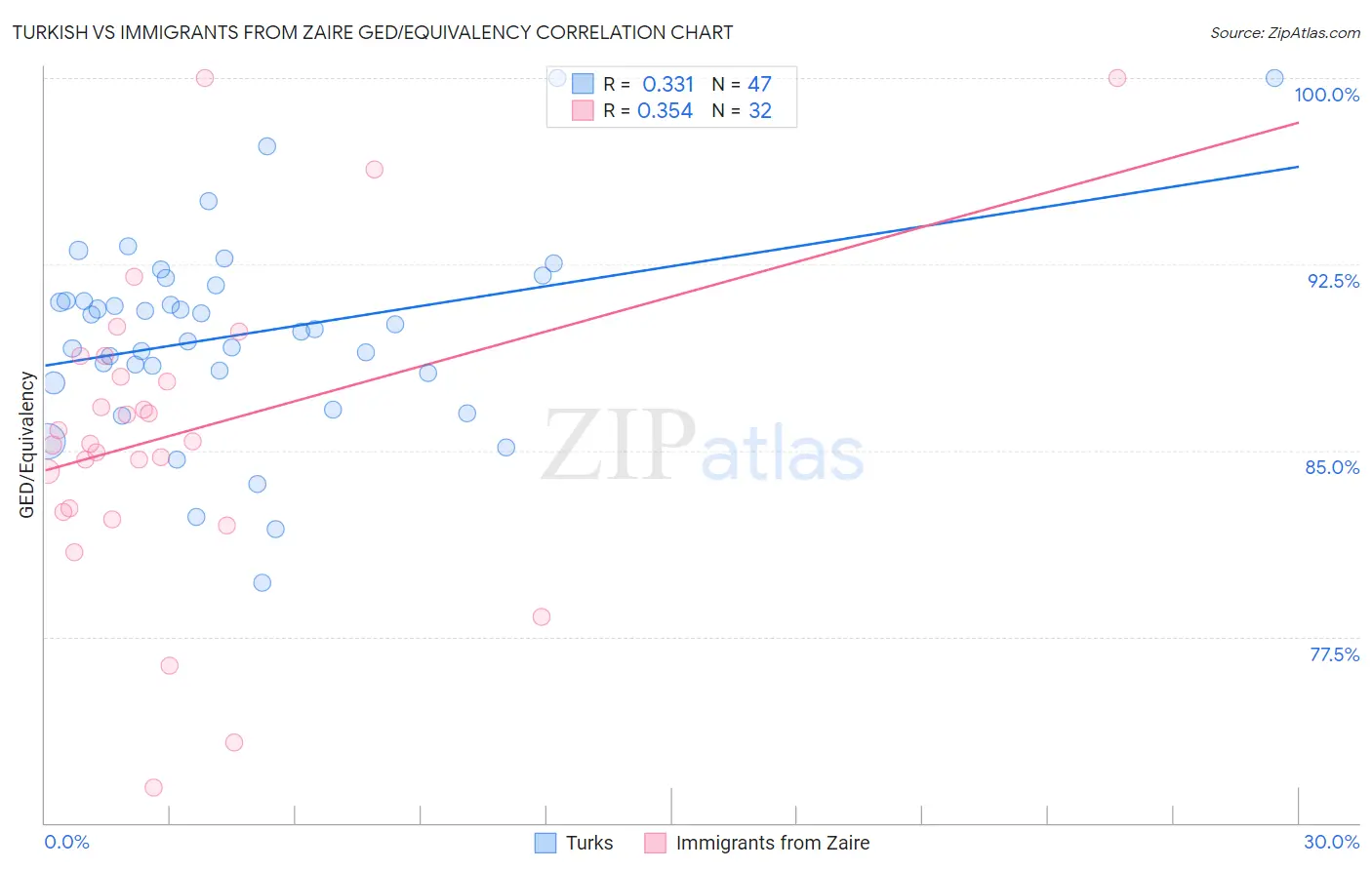 Turkish vs Immigrants from Zaire GED/Equivalency