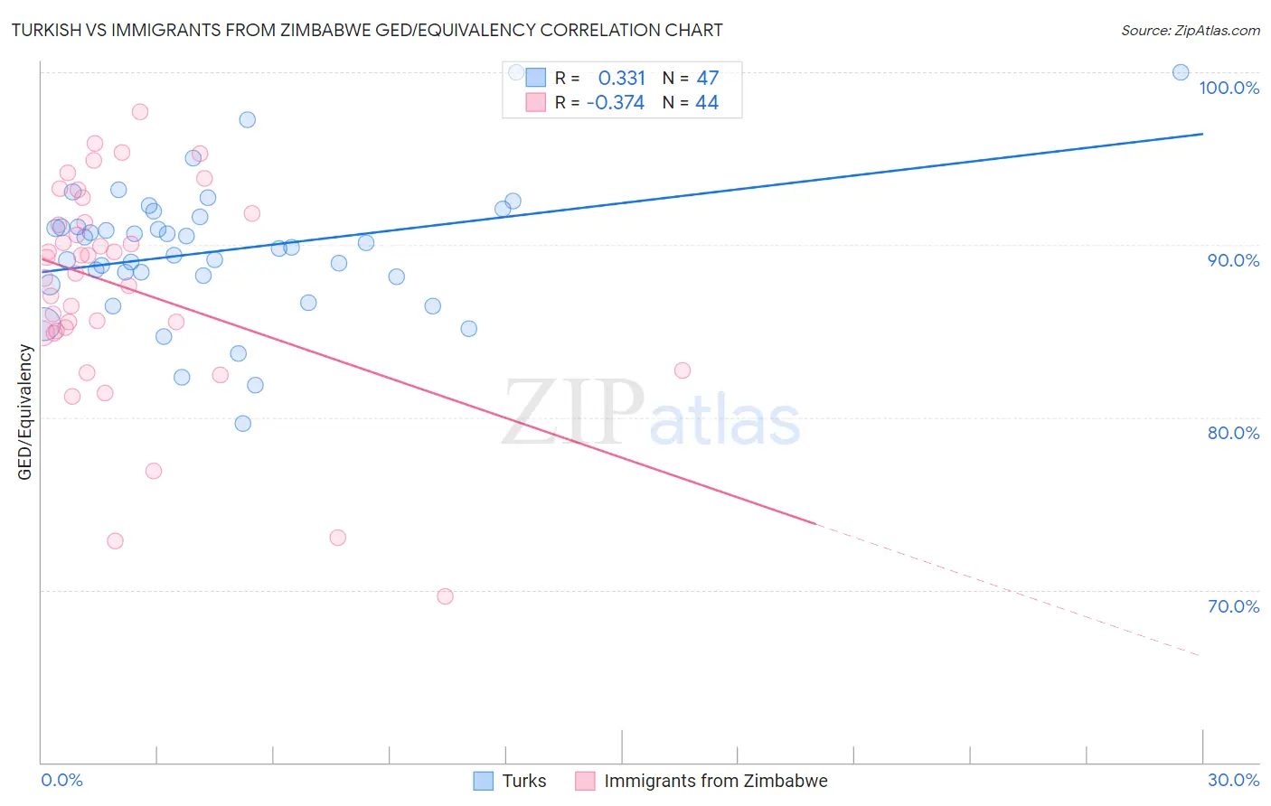 Turkish vs Immigrants from Zimbabwe GED/Equivalency