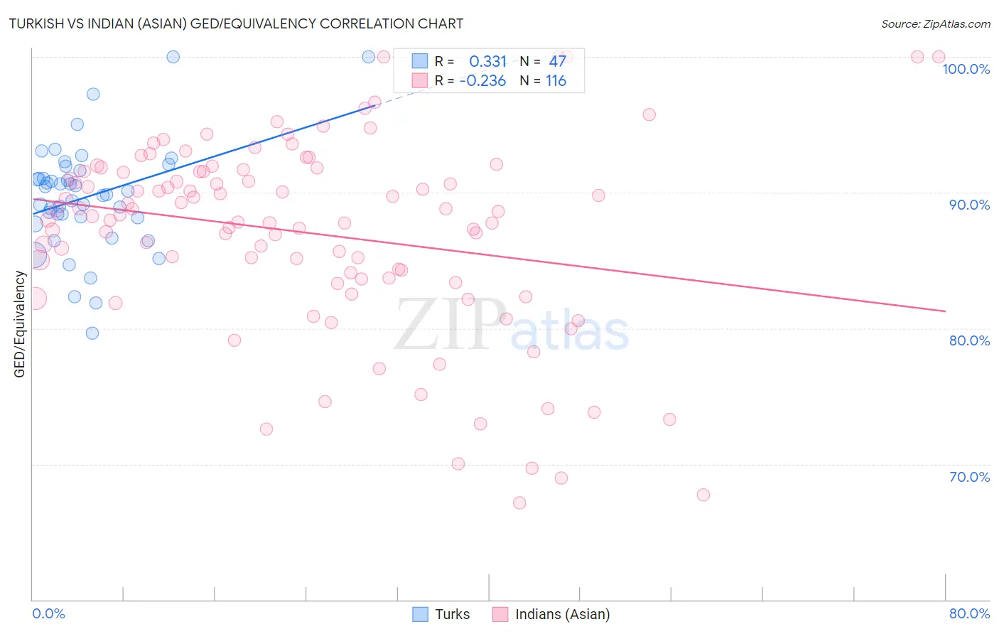 Turkish vs Indian (Asian) GED/Equivalency