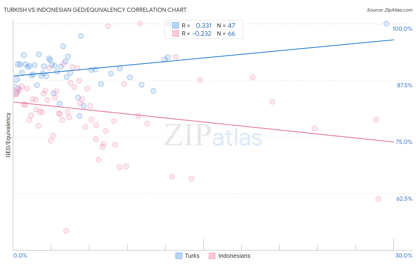 Turkish vs Indonesian GED/Equivalency