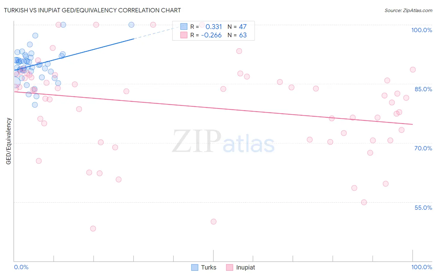 Turkish vs Inupiat GED/Equivalency