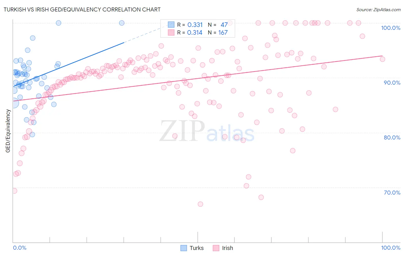Turkish vs Irish GED/Equivalency