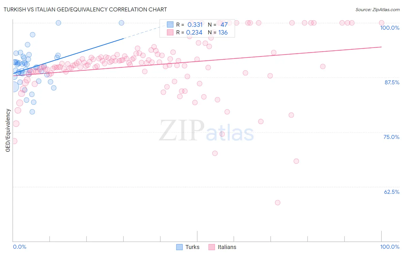 Turkish vs Italian GED/Equivalency