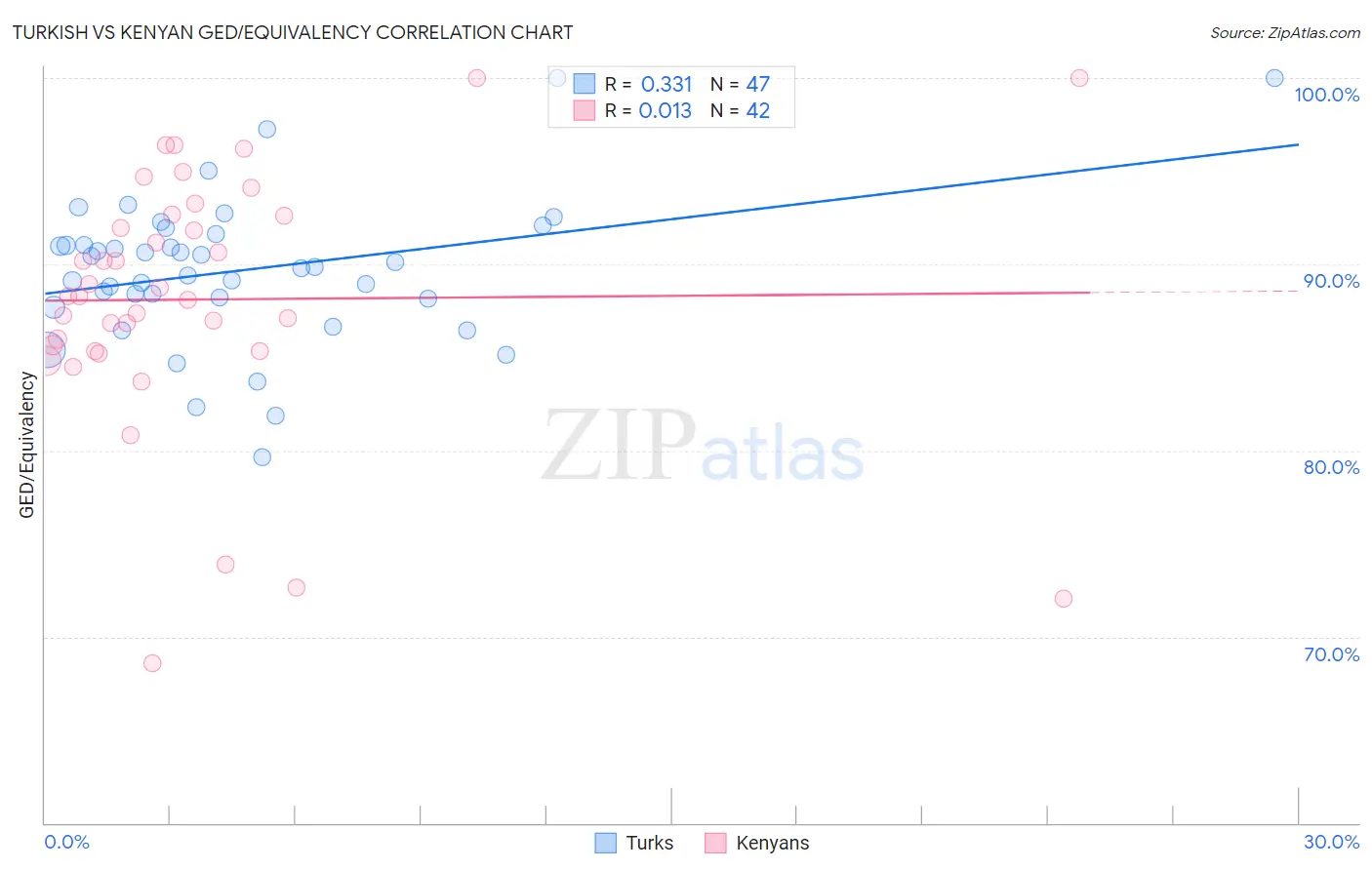 Turkish vs Kenyan GED/Equivalency