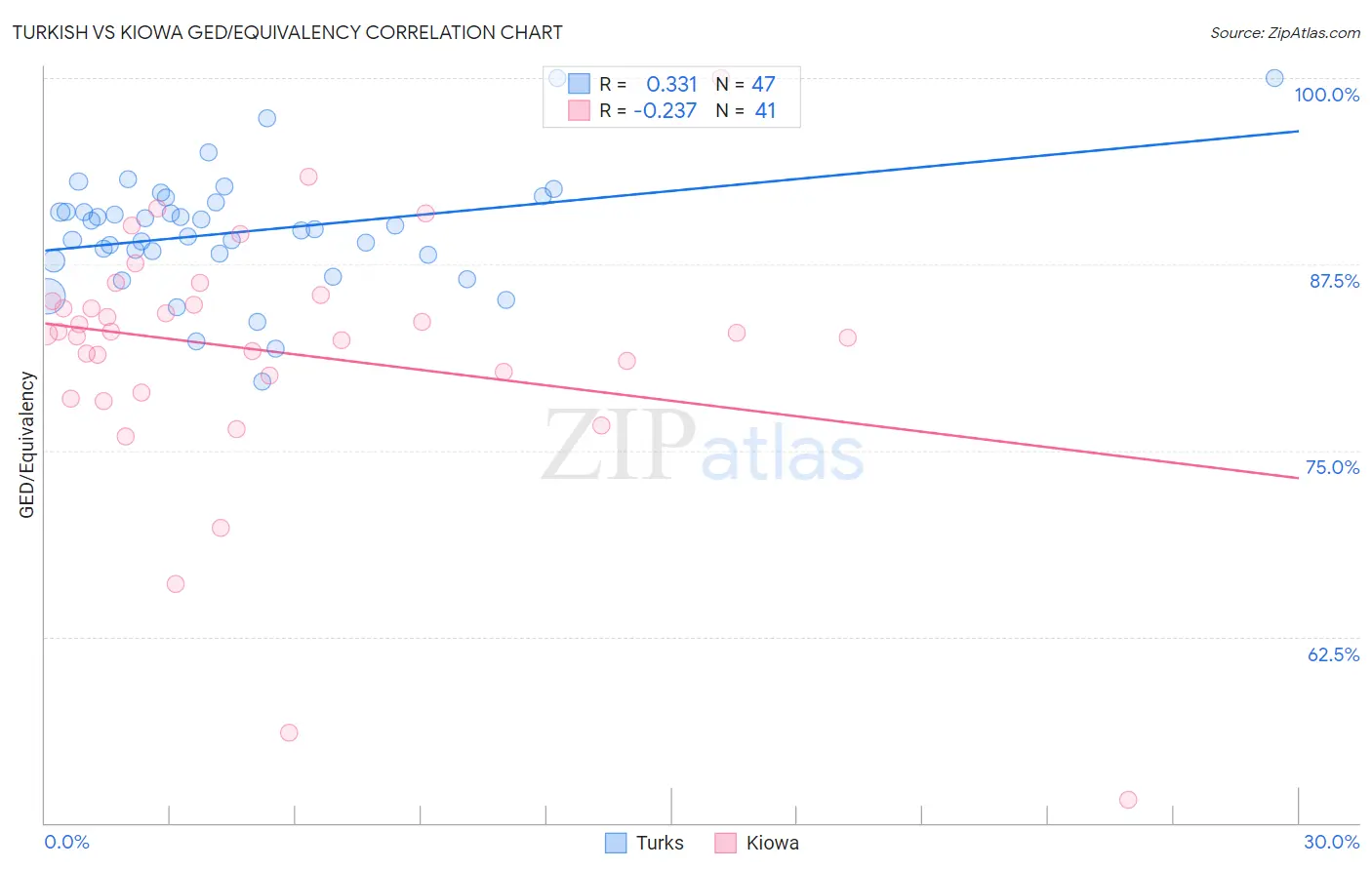 Turkish vs Kiowa GED/Equivalency
