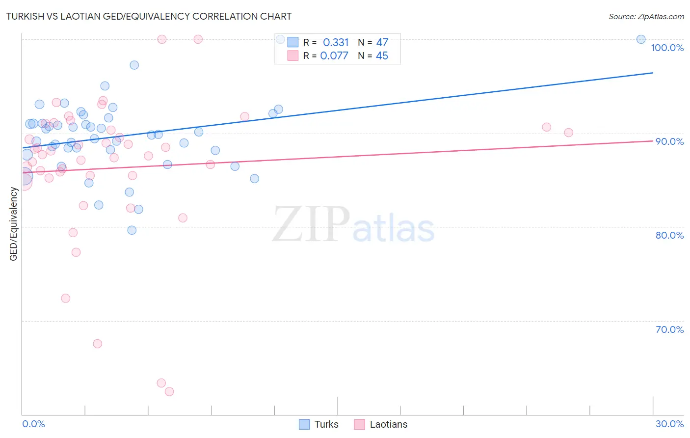 Turkish vs Laotian GED/Equivalency