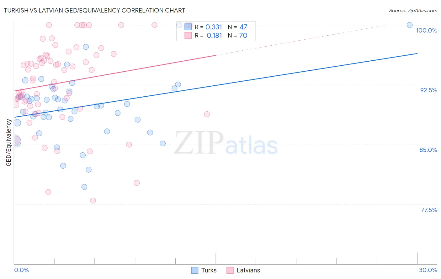 Turkish vs Latvian GED/Equivalency