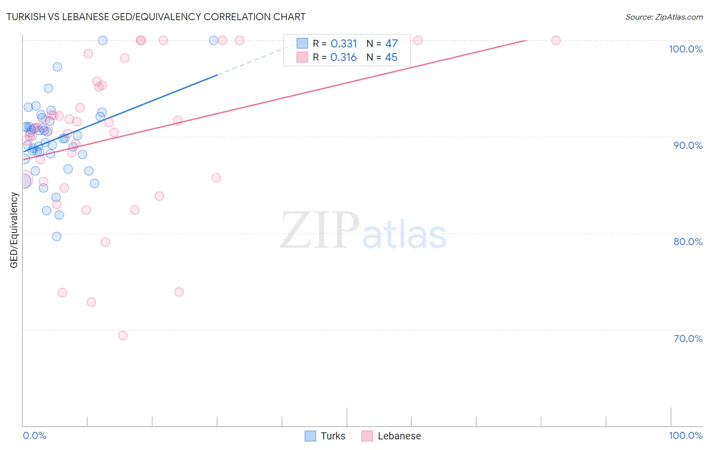 Turkish vs Lebanese GED/Equivalency