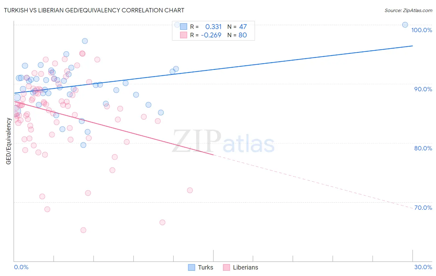 Turkish vs Liberian GED/Equivalency