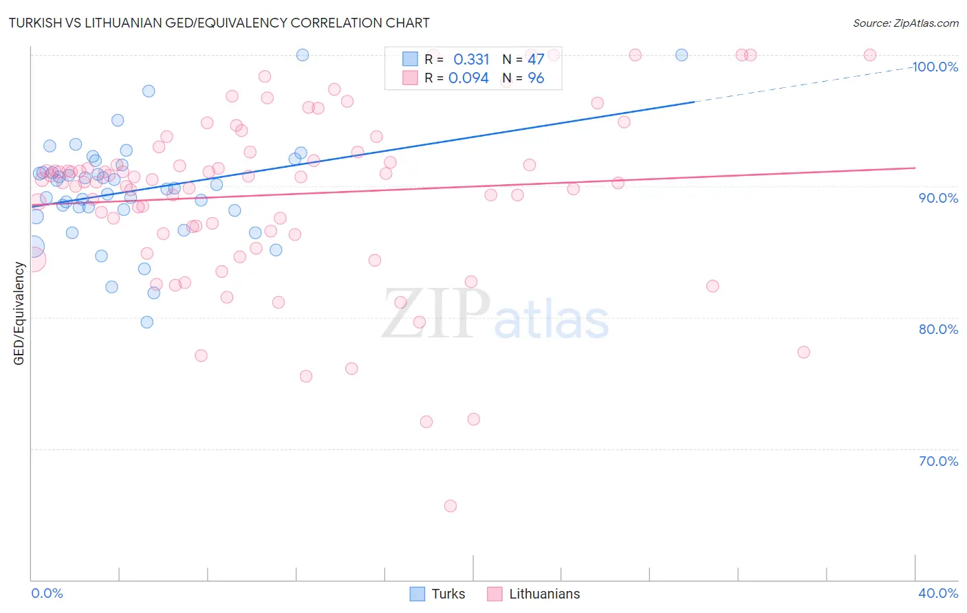 Turkish vs Lithuanian GED/Equivalency