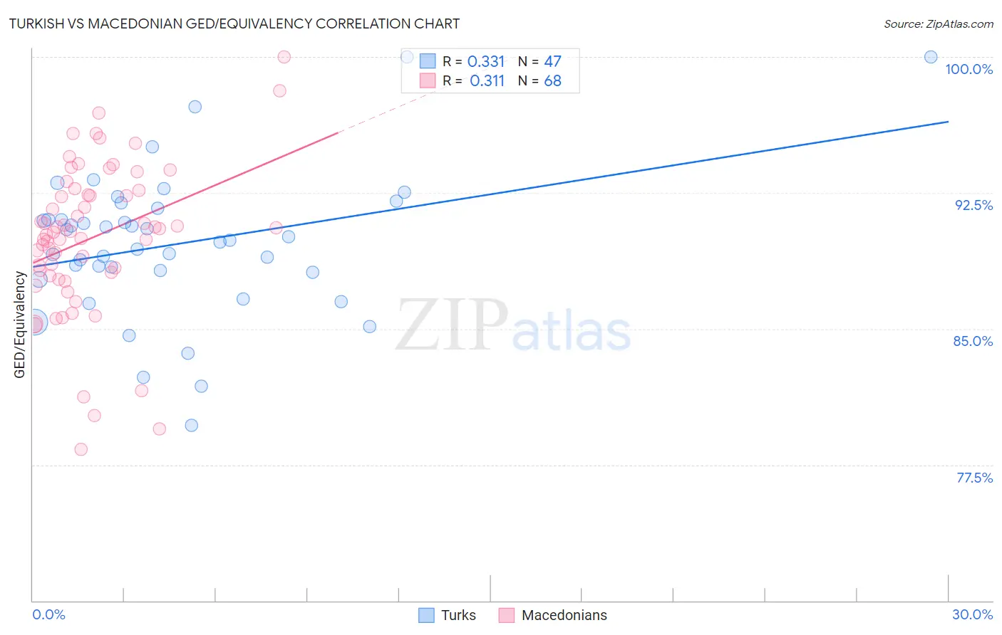 Turkish vs Macedonian GED/Equivalency