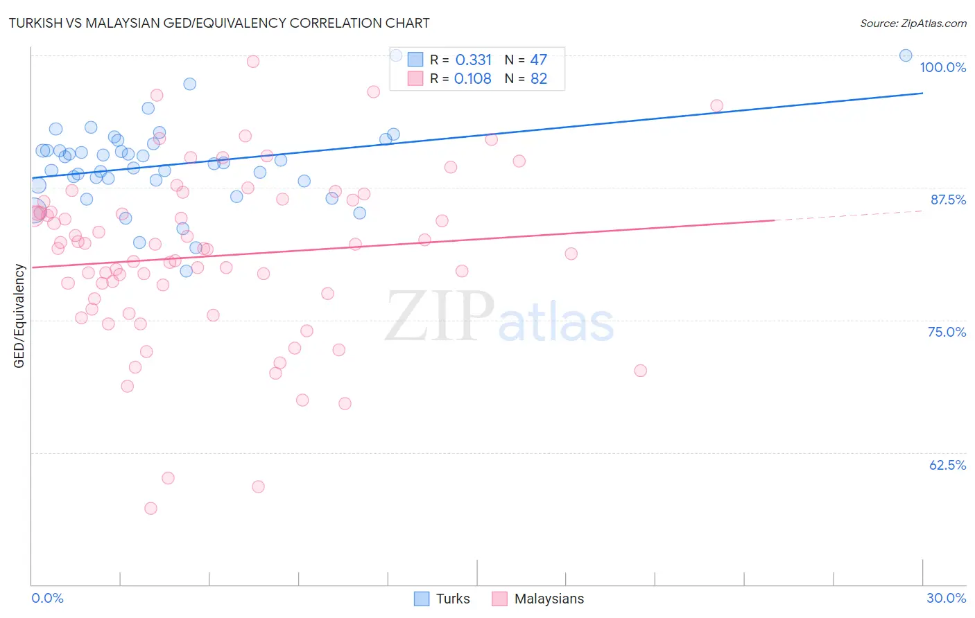 Turkish vs Malaysian GED/Equivalency