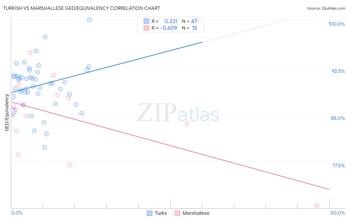Turkish vs Marshallese GED/Equivalency