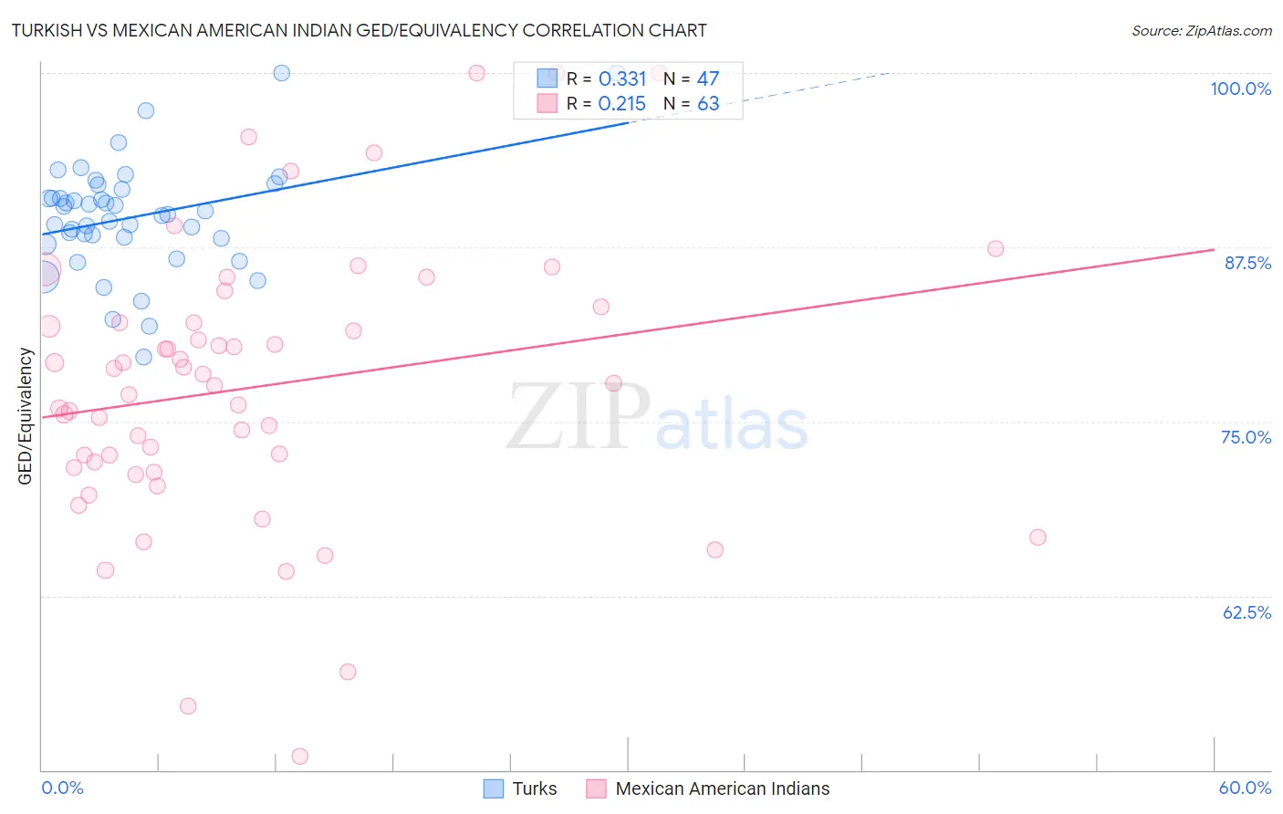 Turkish vs Mexican American Indian GED/Equivalency