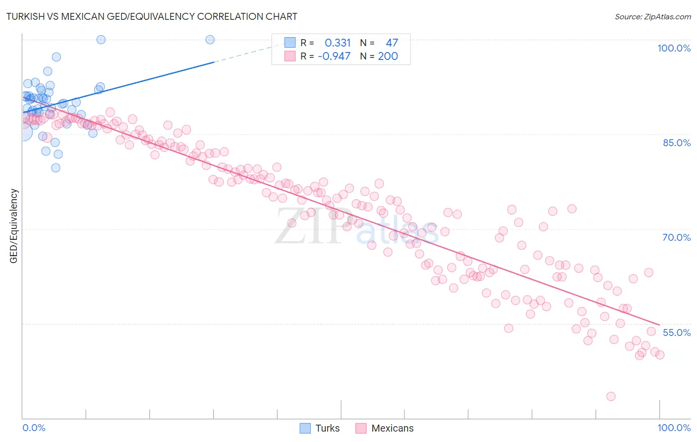 Turkish vs Mexican GED/Equivalency