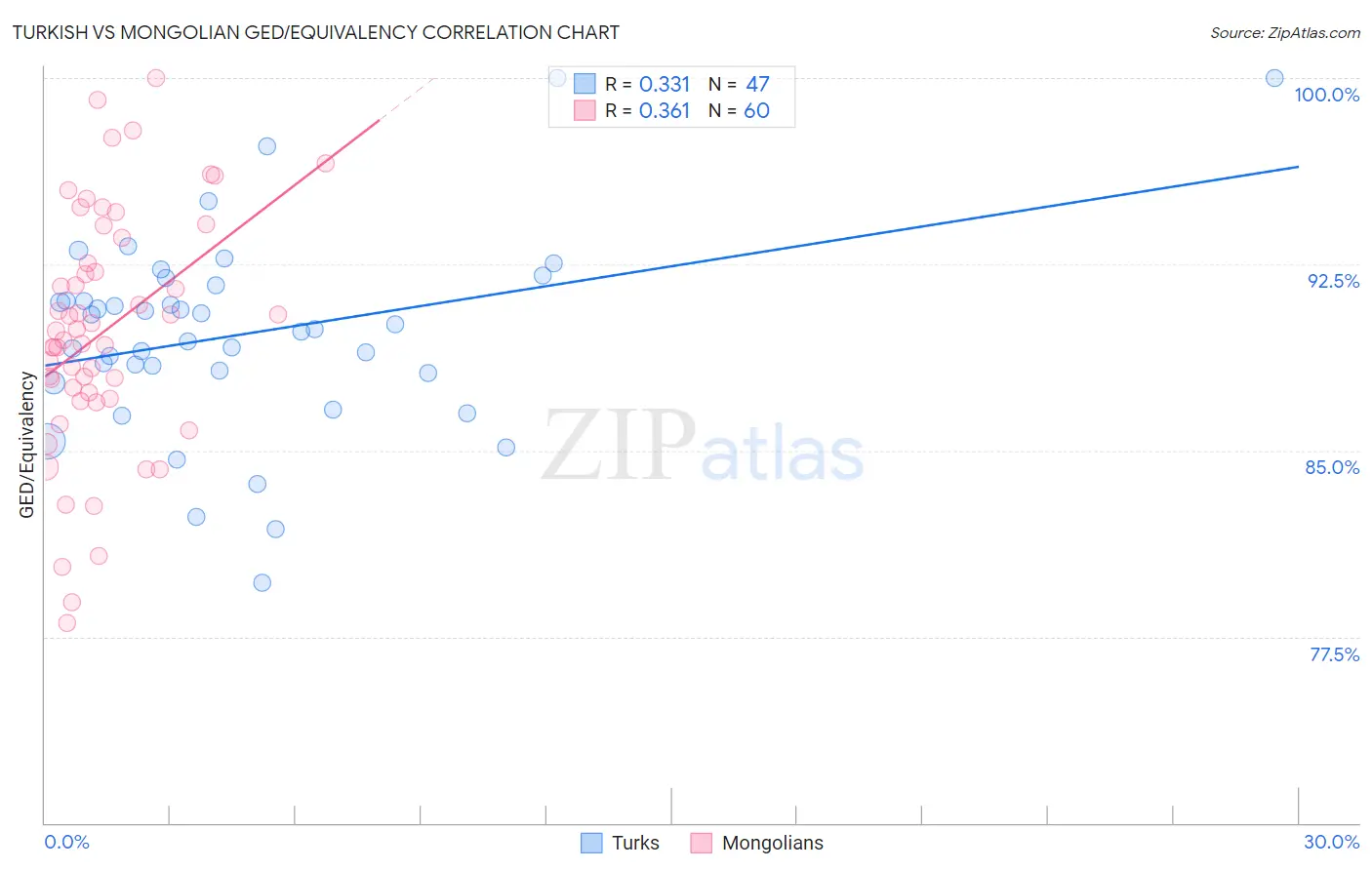 Turkish vs Mongolian GED/Equivalency