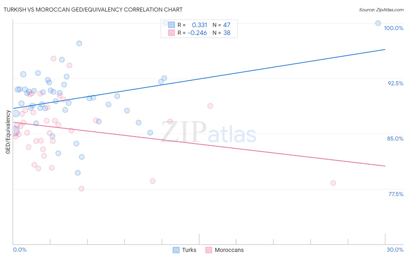 Turkish vs Moroccan GED/Equivalency