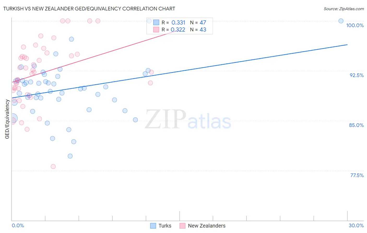 Turkish vs New Zealander GED/Equivalency