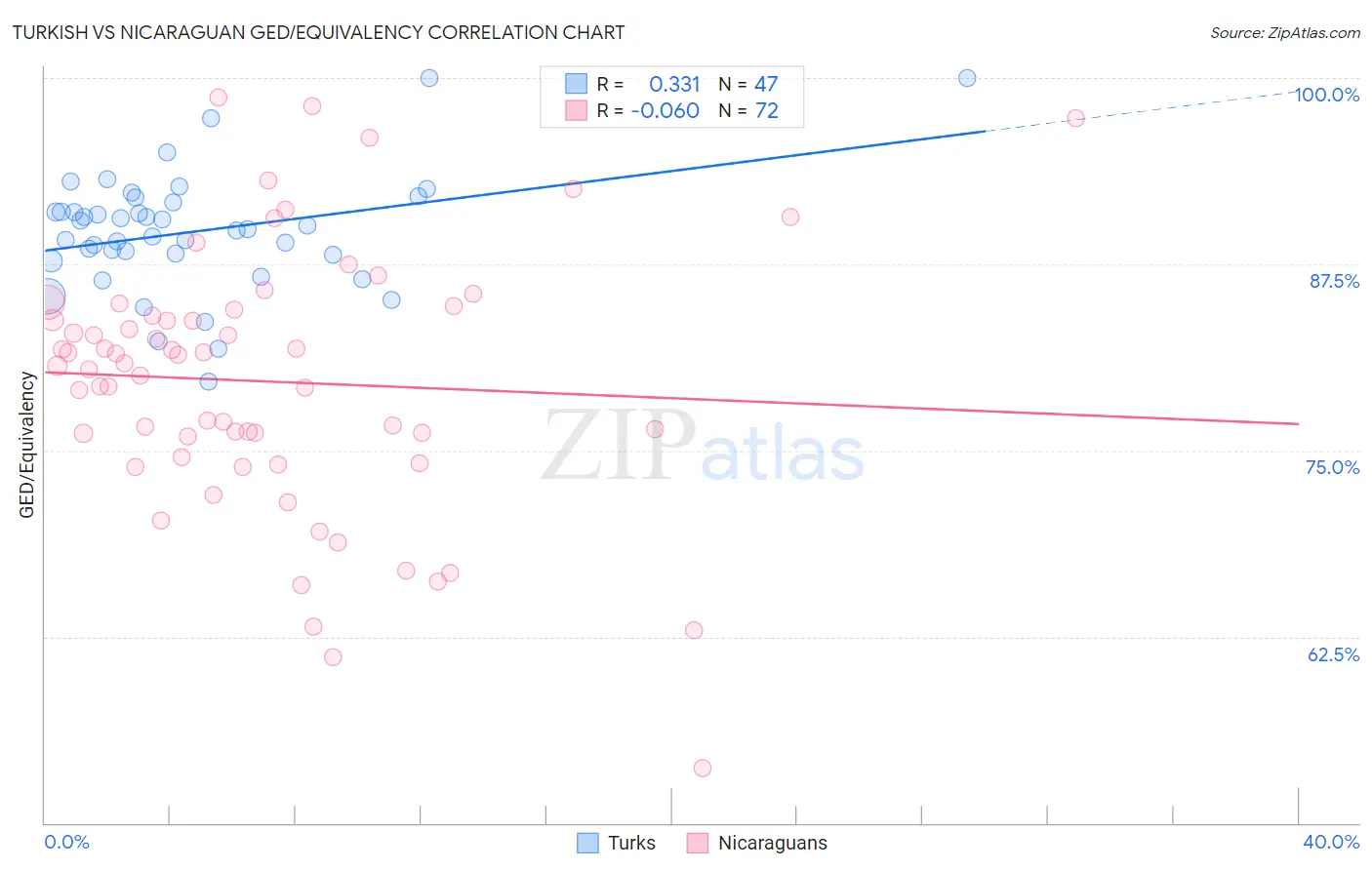 Turkish vs Nicaraguan GED/Equivalency