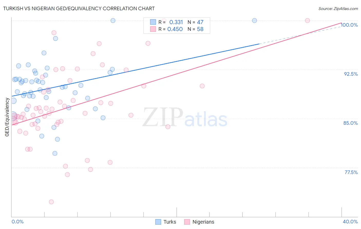 Turkish vs Nigerian GED/Equivalency