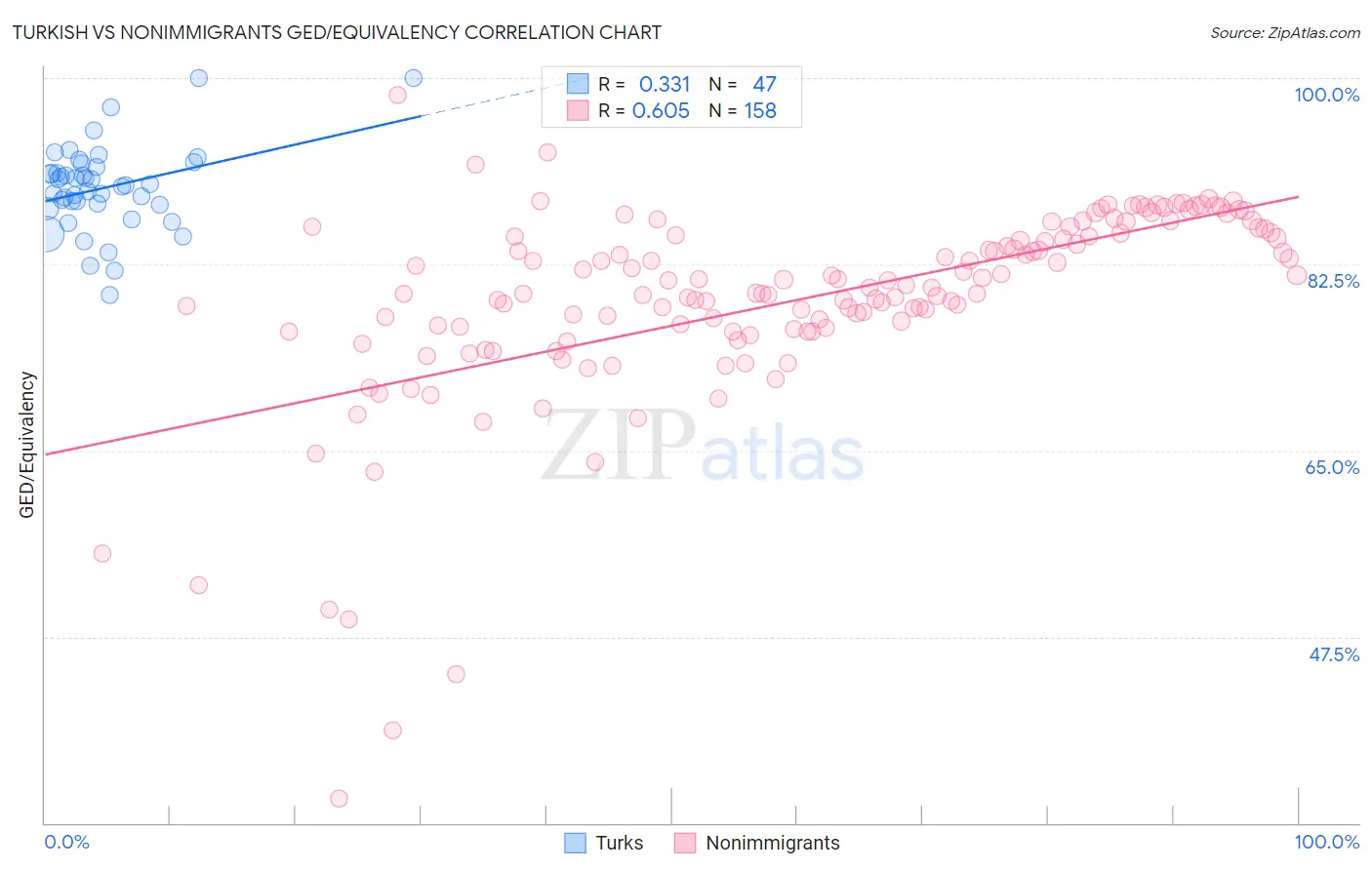 Turkish vs Nonimmigrants GED/Equivalency