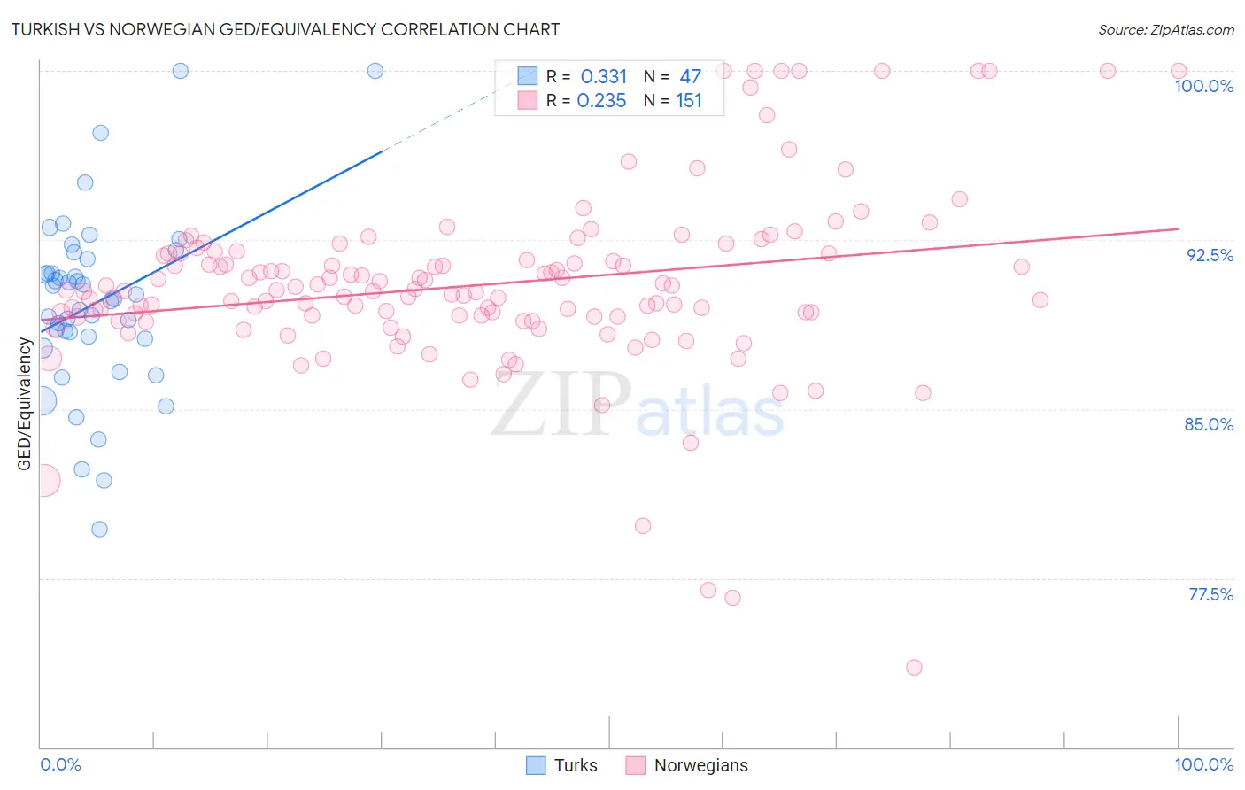 Turkish vs Norwegian GED/Equivalency