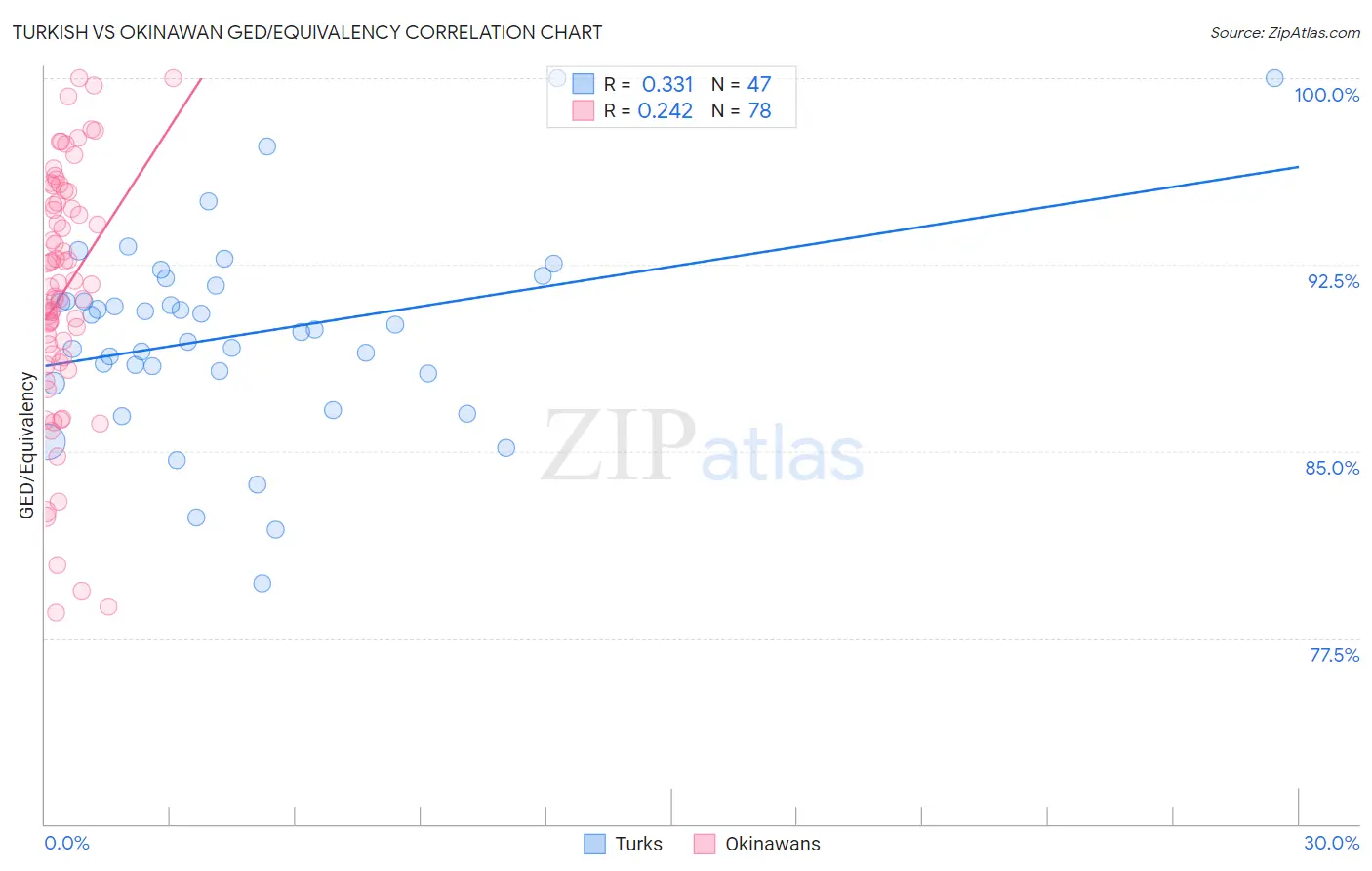 Turkish vs Okinawan GED/Equivalency
