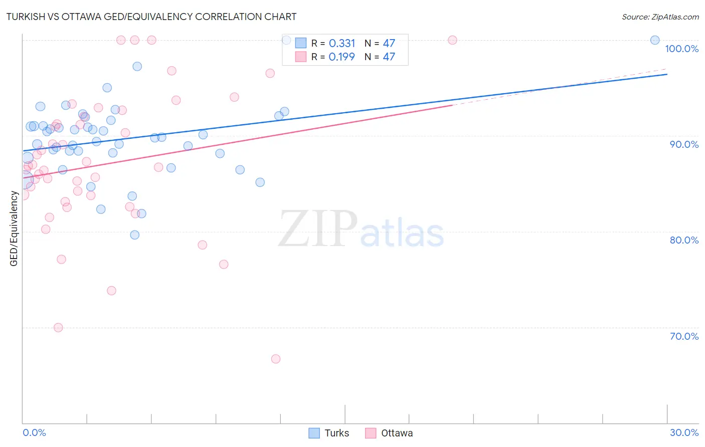 Turkish vs Ottawa GED/Equivalency