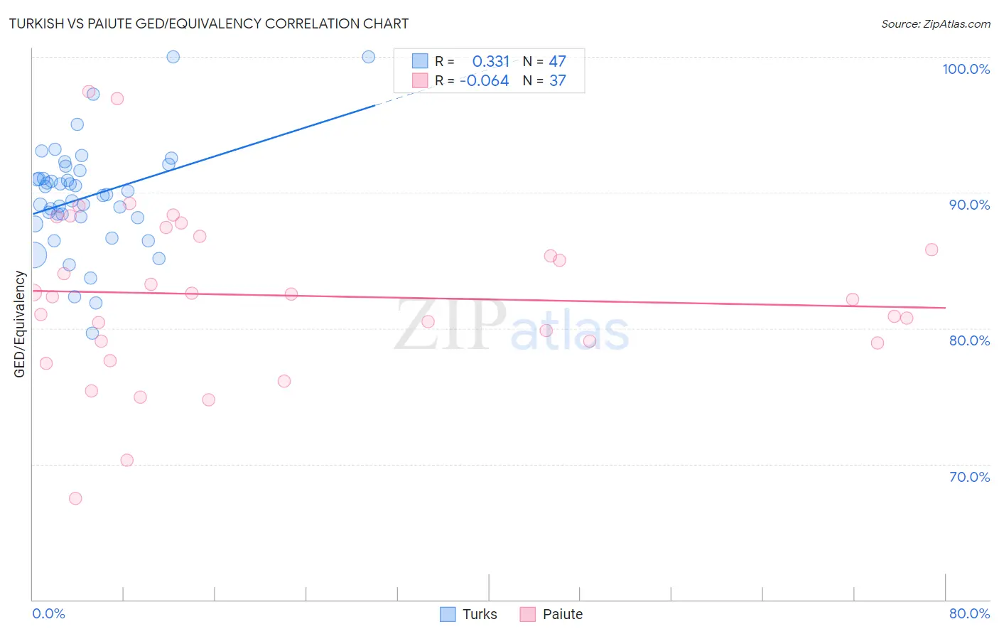 Turkish vs Paiute GED/Equivalency