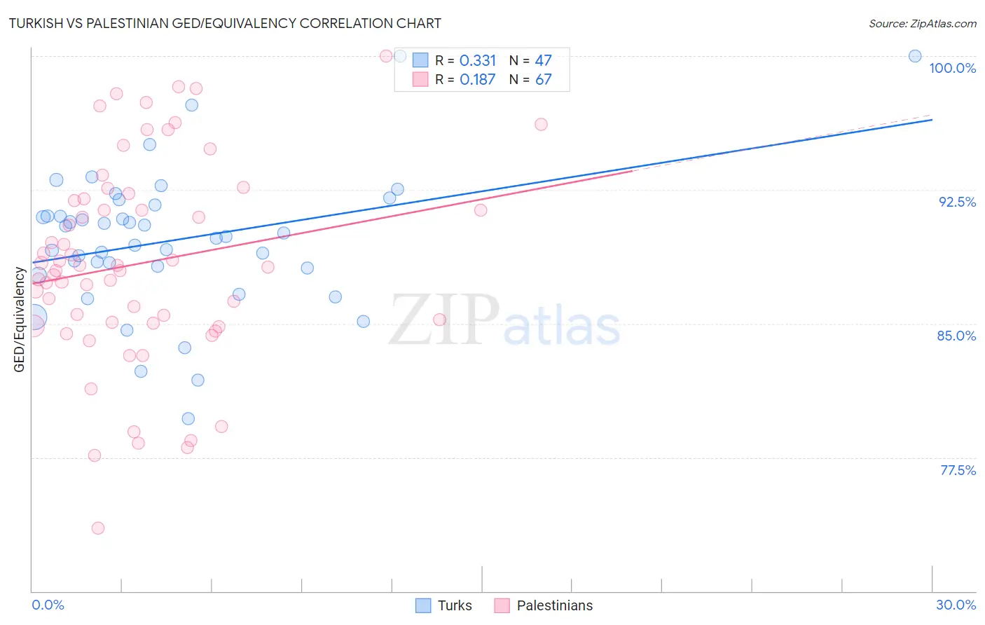 Turkish vs Palestinian GED/Equivalency