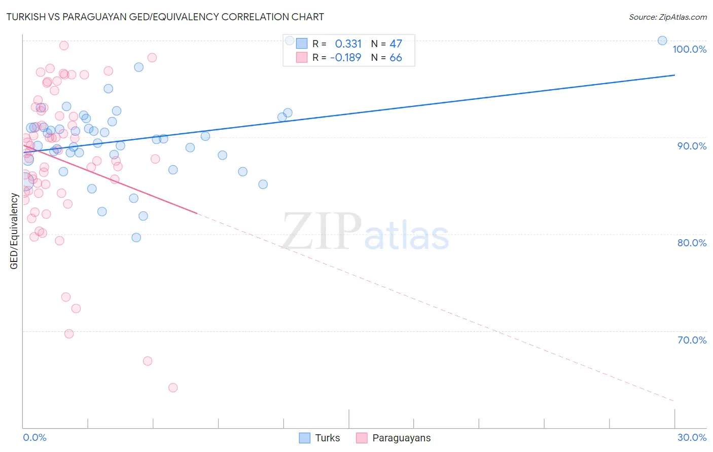 Turkish vs Paraguayan GED/Equivalency