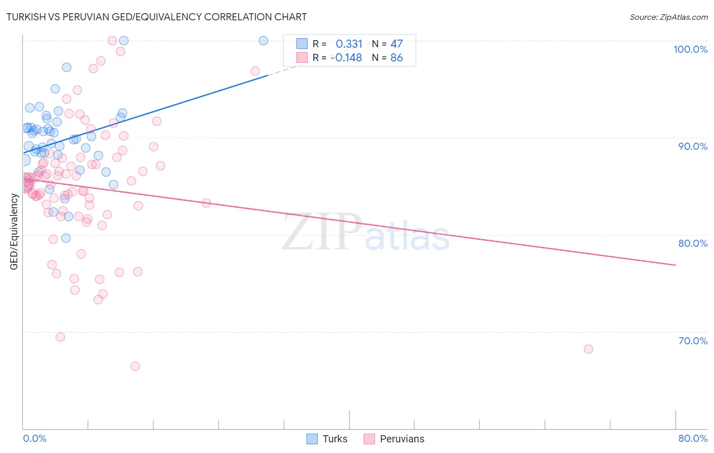 Turkish vs Peruvian GED/Equivalency