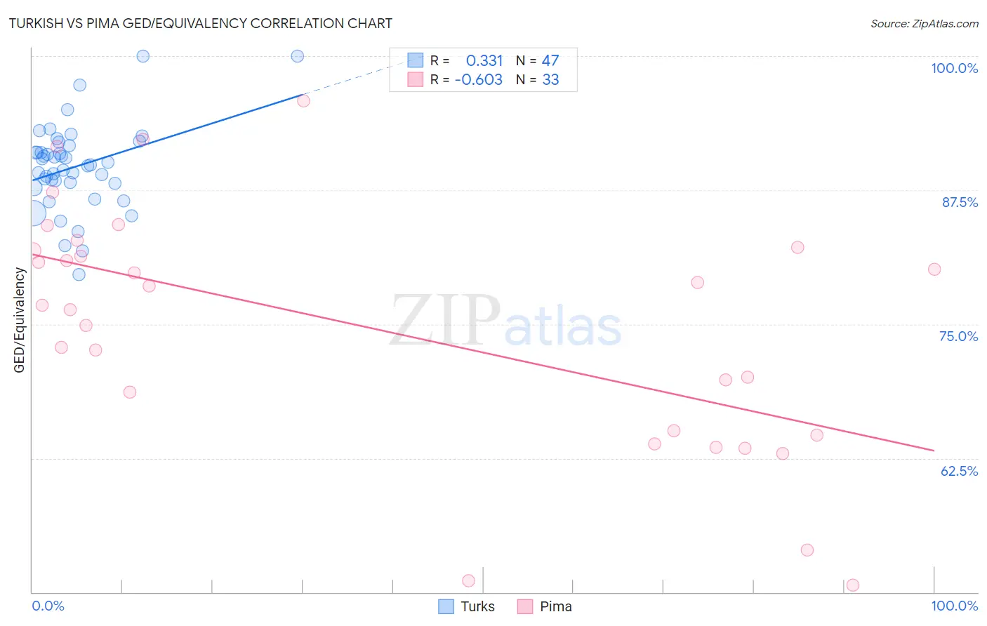 Turkish vs Pima GED/Equivalency