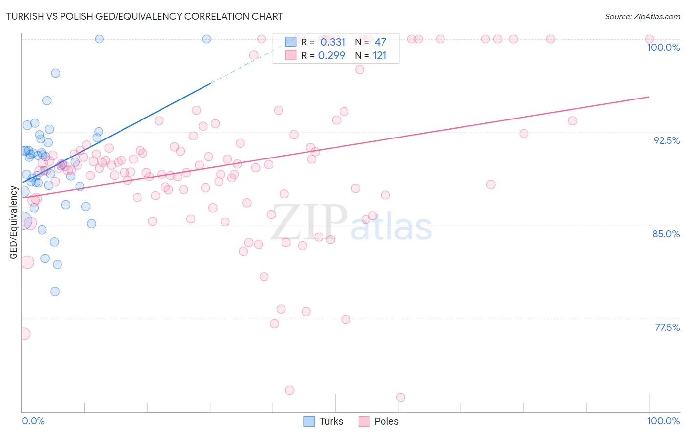 Turkish vs Polish GED/Equivalency