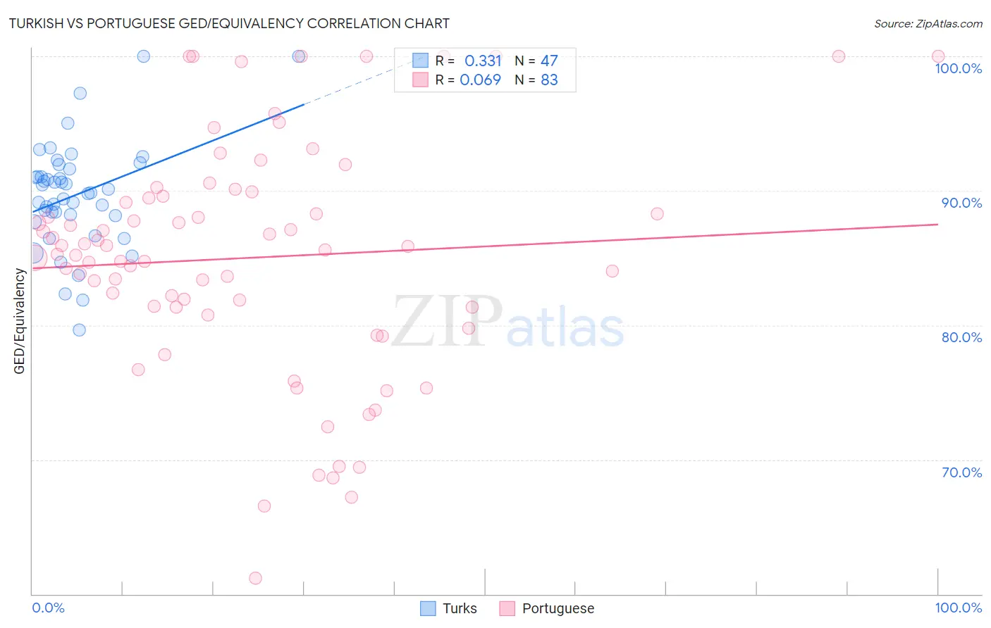 Turkish vs Portuguese GED/Equivalency