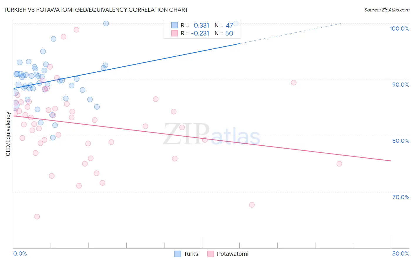 Turkish vs Potawatomi GED/Equivalency