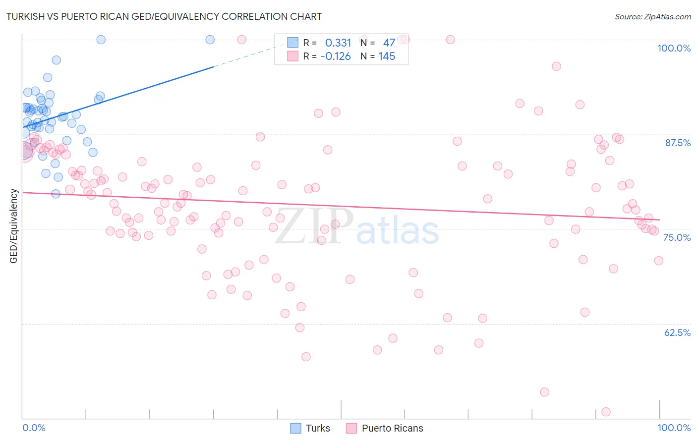 Turkish vs Puerto Rican GED/Equivalency