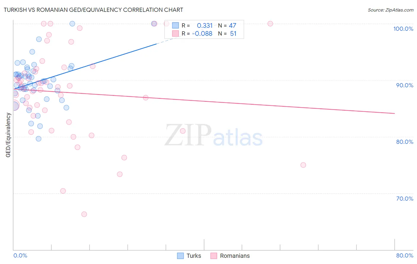 Turkish vs Romanian GED/Equivalency