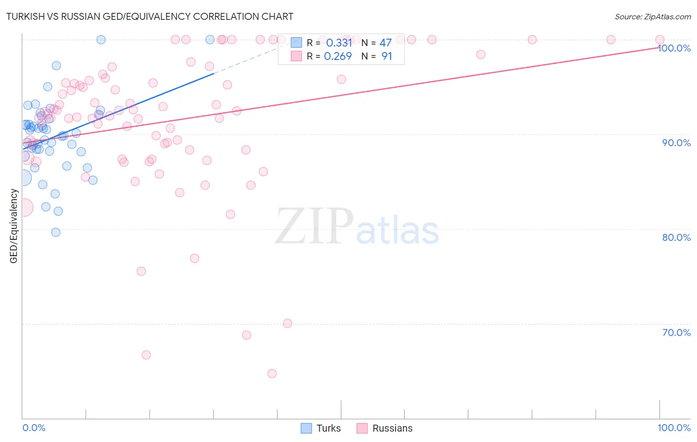 Turkish vs Russian GED/Equivalency