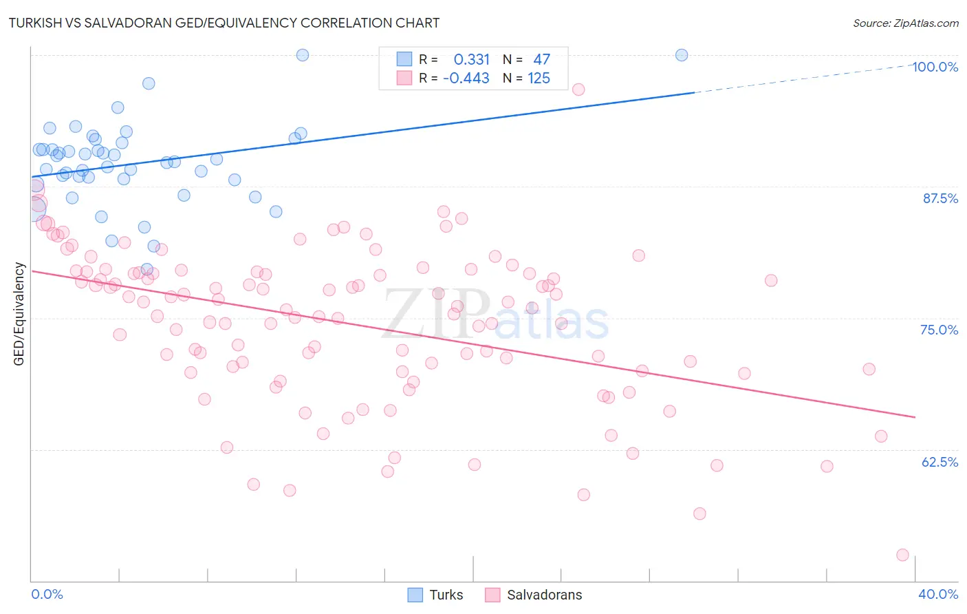 Turkish vs Salvadoran GED/Equivalency