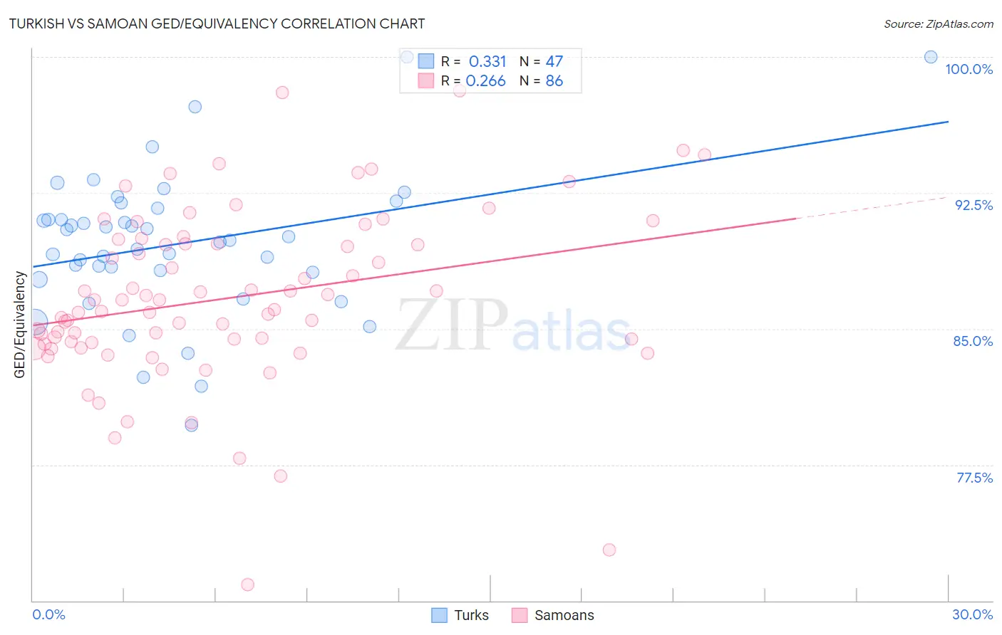 Turkish vs Samoan GED/Equivalency