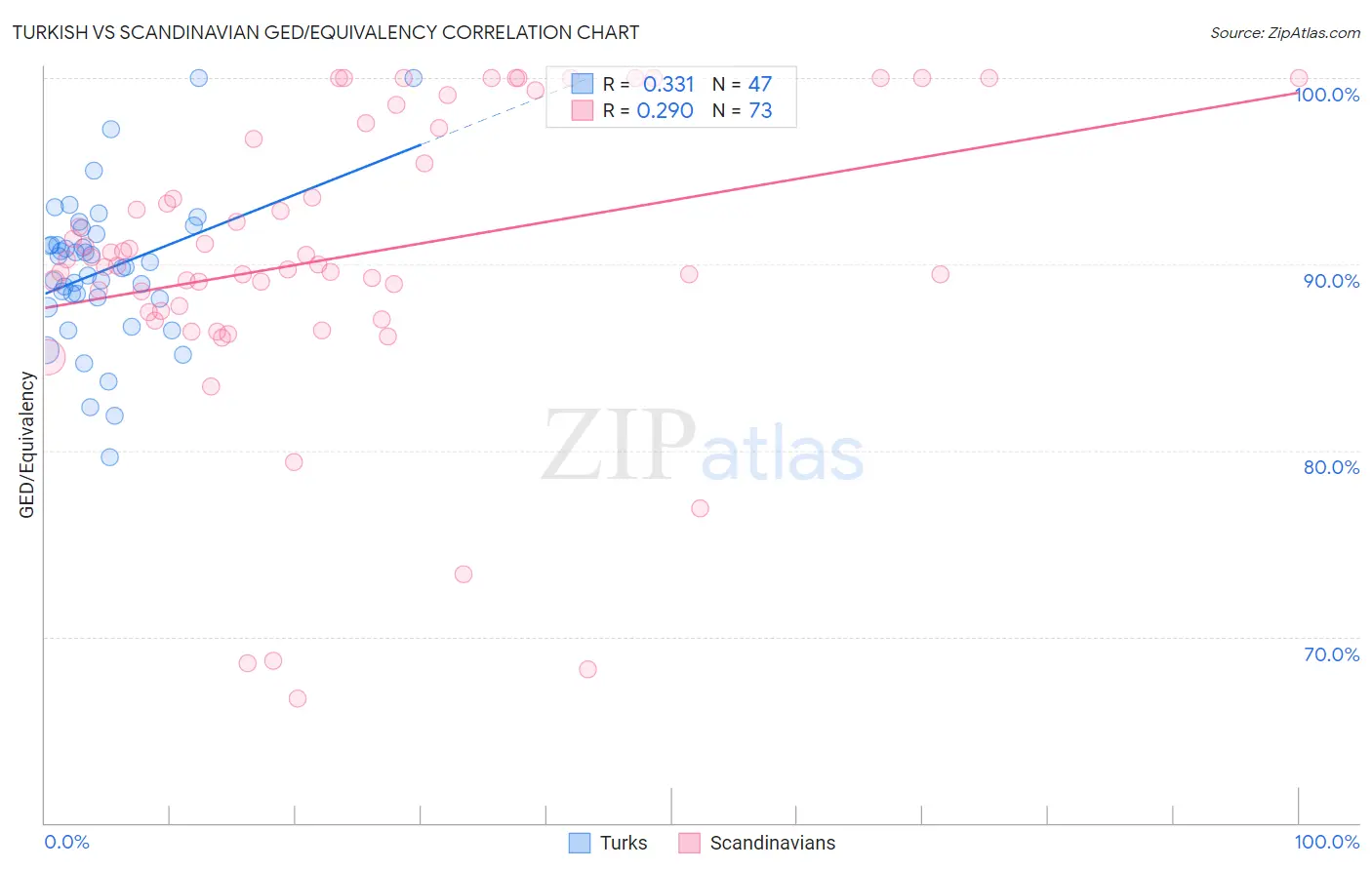 Turkish vs Scandinavian GED/Equivalency