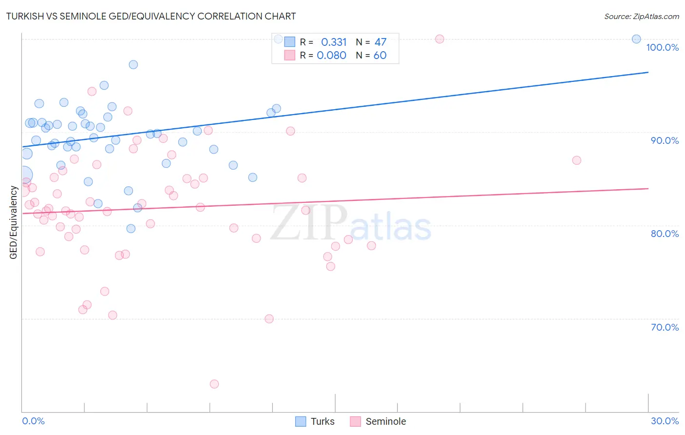 Turkish vs Seminole GED/Equivalency