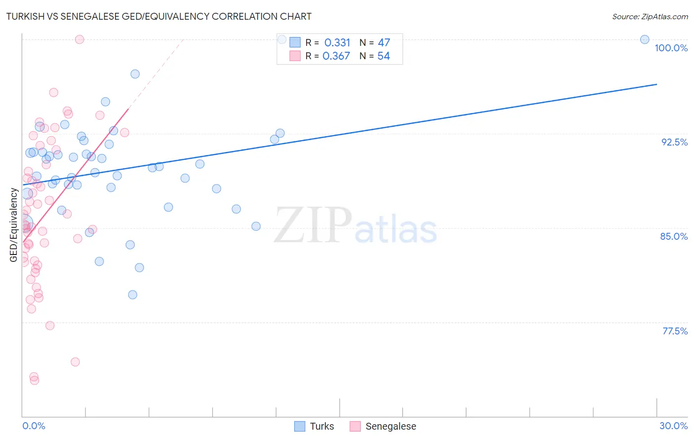 Turkish vs Senegalese GED/Equivalency