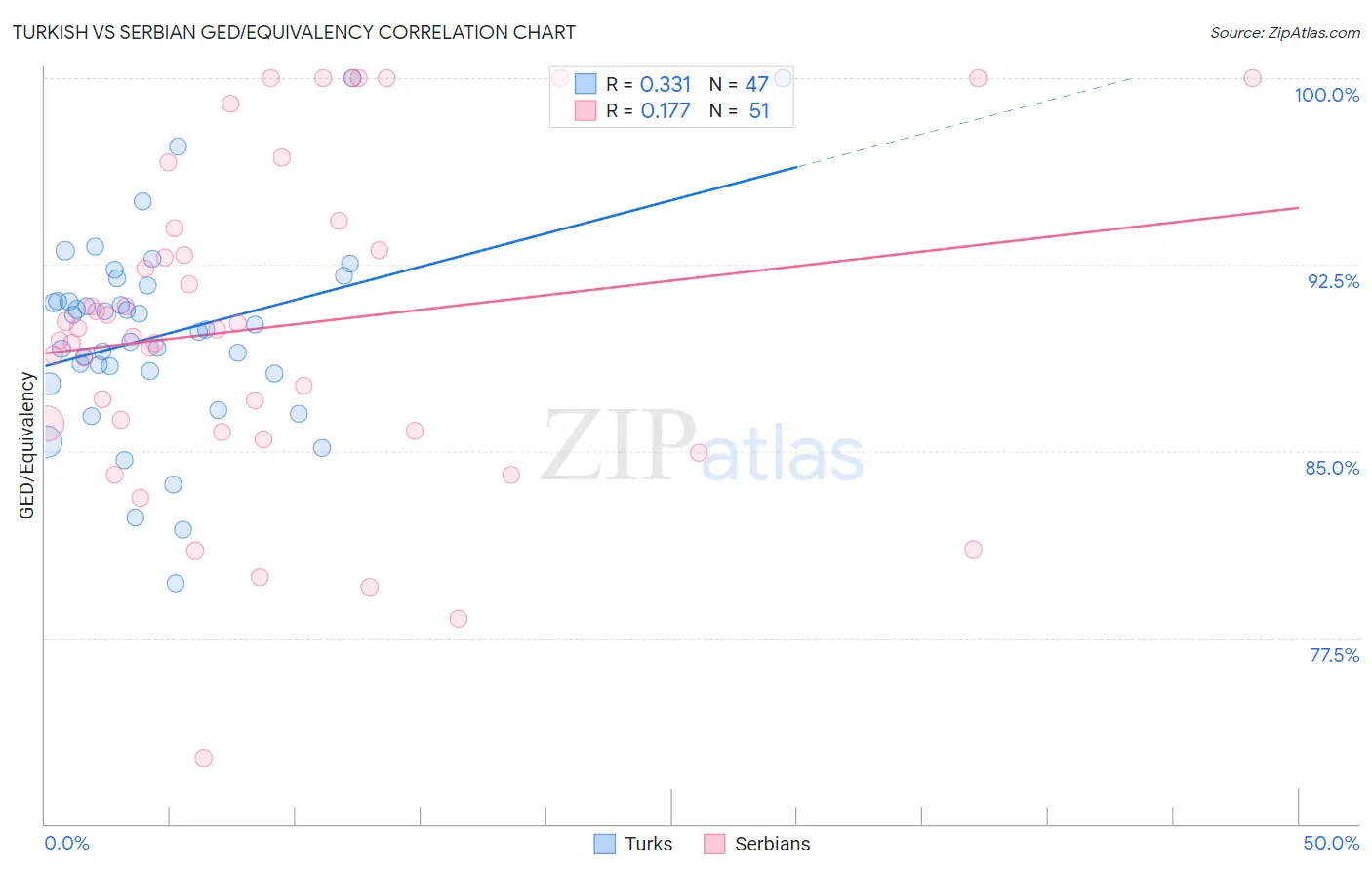 Turkish vs Serbian GED/Equivalency
