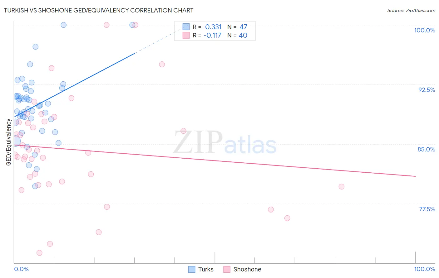 Turkish vs Shoshone GED/Equivalency