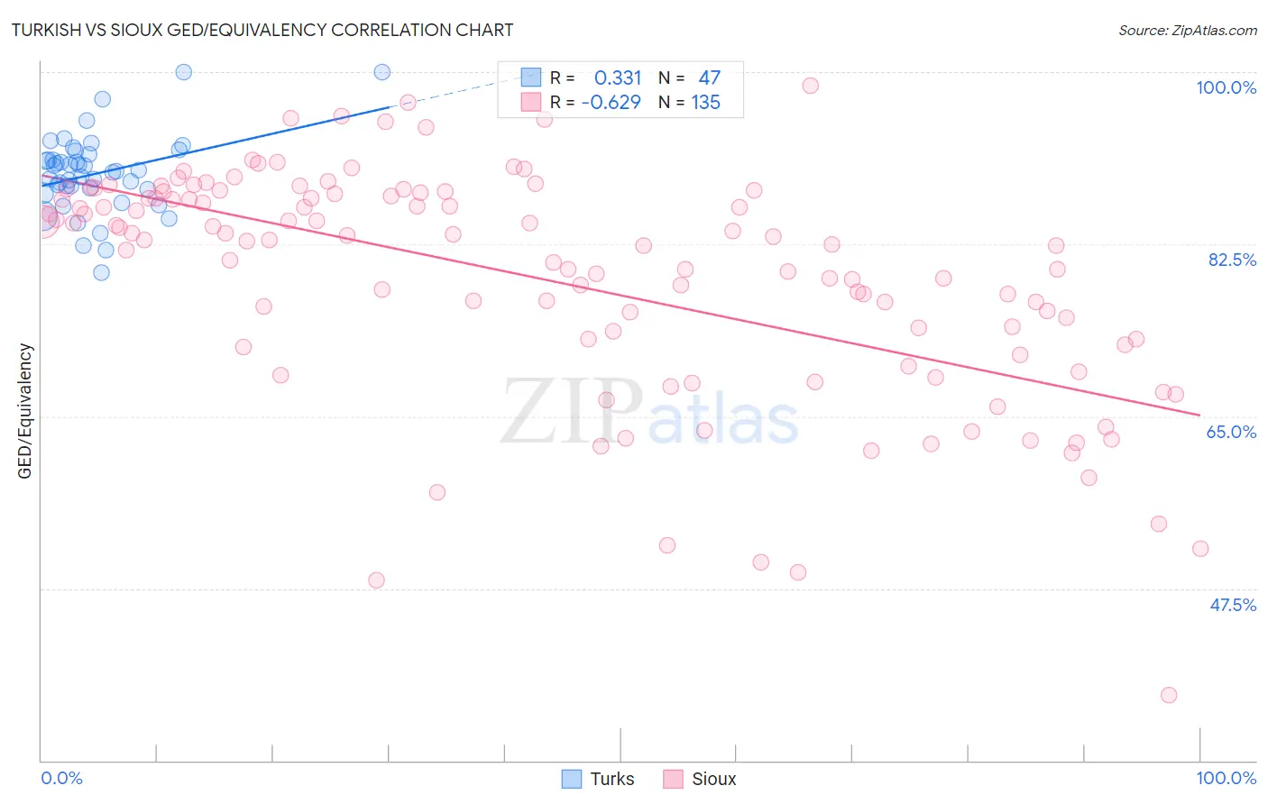 Turkish vs Sioux GED/Equivalency