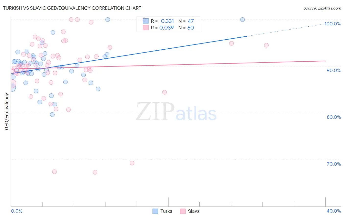 Turkish vs Slavic GED/Equivalency