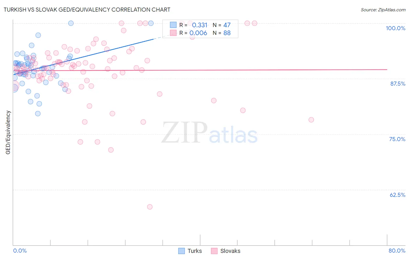 Turkish vs Slovak GED/Equivalency